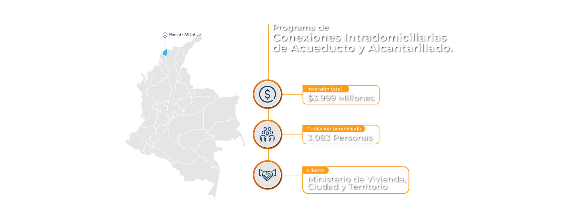 Datos del proyecto Conexiones Intradomiciliarias con MinVivienda: Inversión total $3.900 Millones, Beneficiados: 3.083 personas.